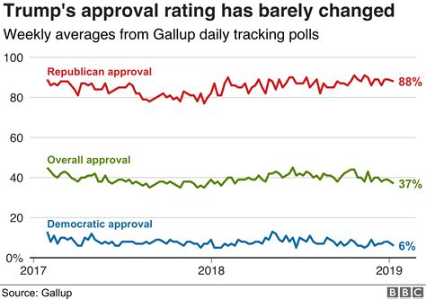 donald trump popularity polls today